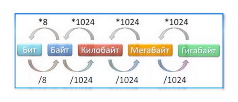 сколько в 1 Мб, кб,