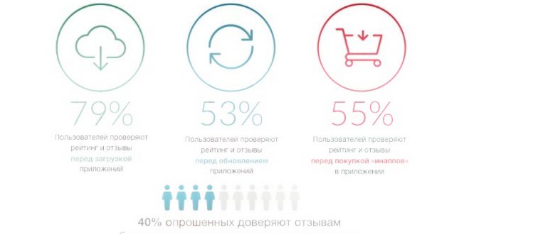 Зависимость рейтинга приложения и процента