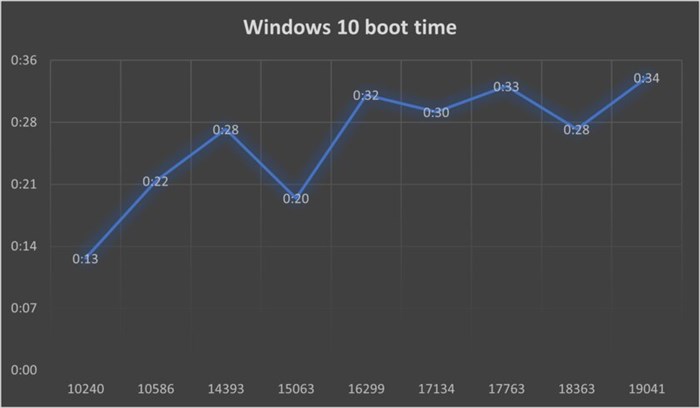 С каждым обновлением Windows 10 загружается дольше, а приложения открываются медленнее