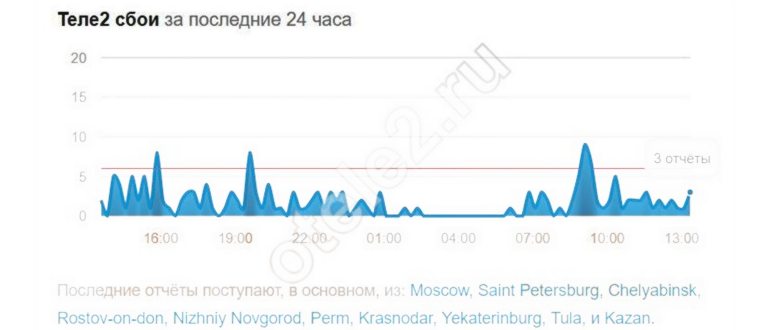 Теле2 не ловит сеть в московской