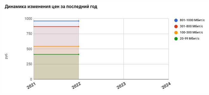 динамика изменения тарифов
