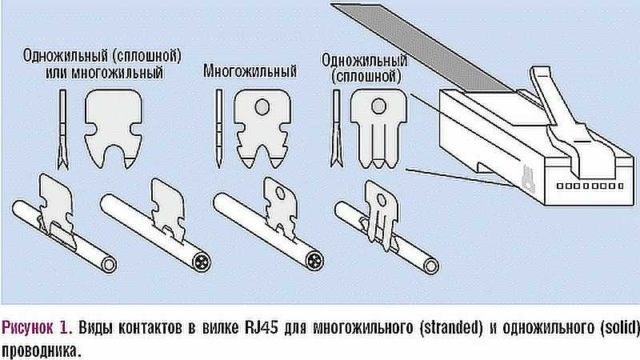 Типы ножей в коннекторах RJ45 для разных проводов разные 
