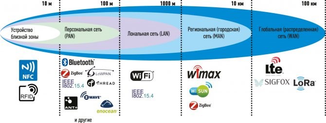 Протоколы WiFi