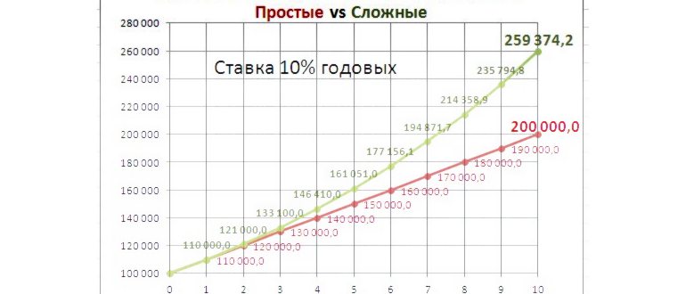 Как увеличить цену на проценты в Excel
