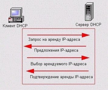 что такое dhcp сервер