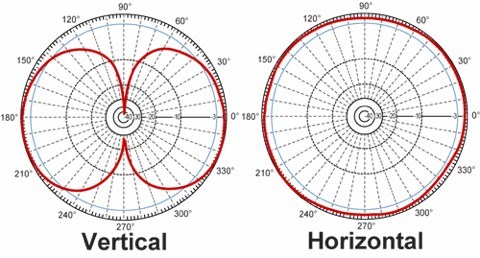 antenna-gain-3db