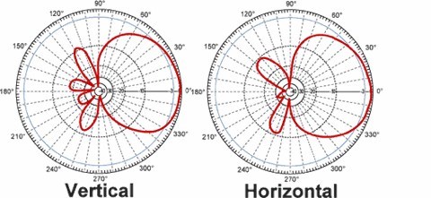 antenna-gain-8db