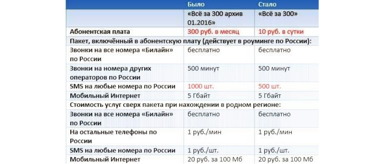 Как подключить тариф Билайн «Всё за. » (часть