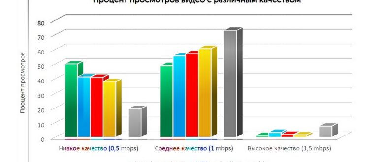 билайн или