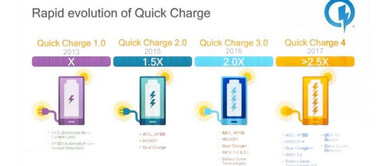 Quick Charge 4.0 в сравнении с