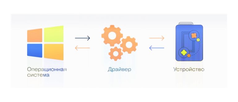 Что такое драйвер и зачем он
