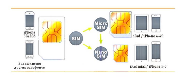Обычная Mini-SIM