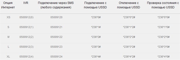 запрос ussd - команда