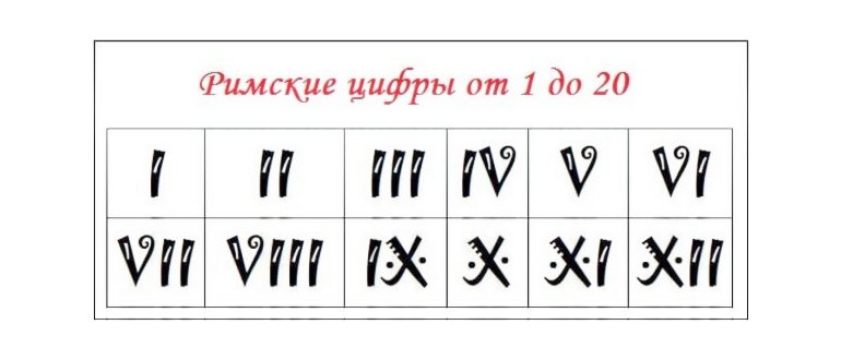 Римские цифры от 1 до