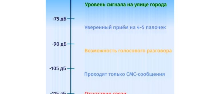 Шкала уровня