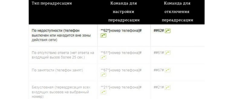 Переадресация на другой номер