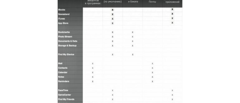 Как пользоваться несколькими аккаунтами Apple iD