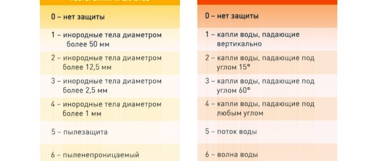 Класс защиты ip68 и ipx8 что
