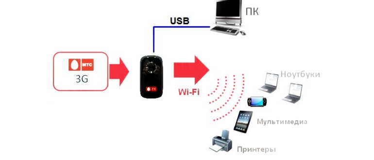 Настройка USB-модема