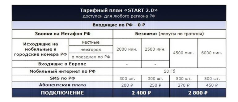 Цена на звонки с Мегафон.Роуминг - сколько стоят