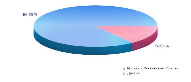 Мобильные номера России: коды по